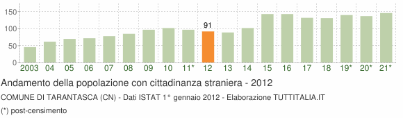 Grafico andamento popolazione stranieri Comune di Tarantasca (CN)