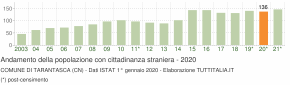 Grafico andamento popolazione stranieri Comune di Tarantasca (CN)