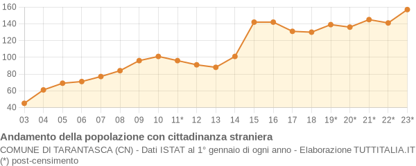 Andamento popolazione stranieri Comune di Tarantasca (CN)