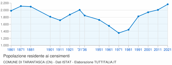 Grafico andamento storico popolazione Comune di Tarantasca (CN)