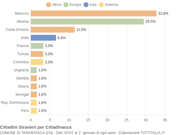 Grafico cittadinanza stranieri - Tarantasca 2004