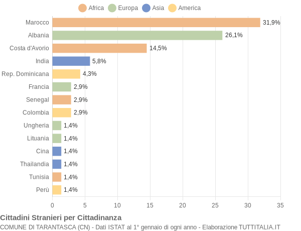 Grafico cittadinanza stranieri - Tarantasca 2005