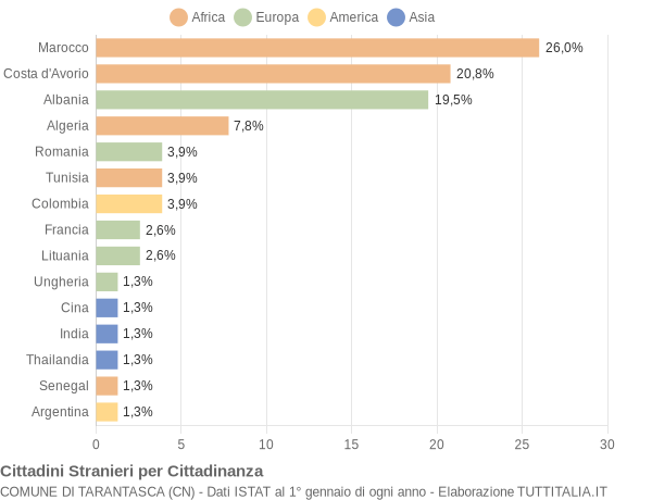 Grafico cittadinanza stranieri - Tarantasca 2007