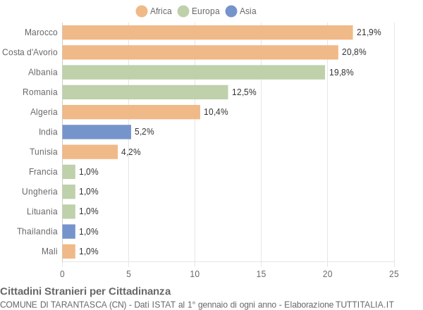 Grafico cittadinanza stranieri - Tarantasca 2009