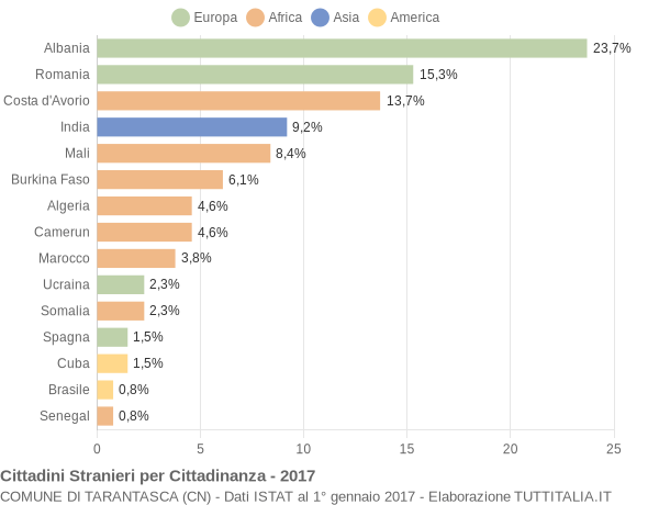 Grafico cittadinanza stranieri - Tarantasca 2017