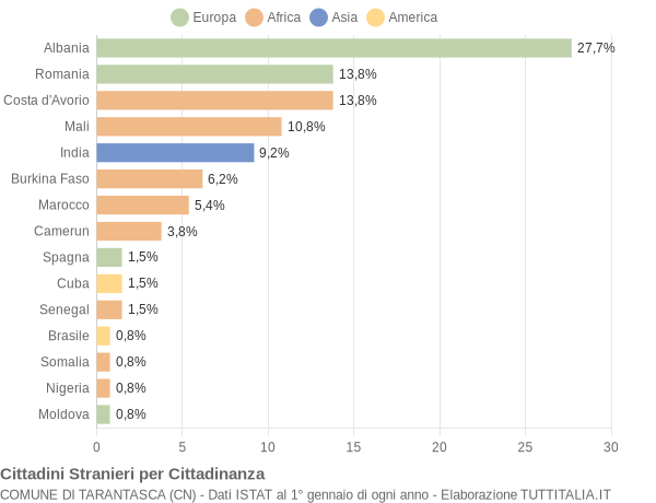 Grafico cittadinanza stranieri - Tarantasca 2018