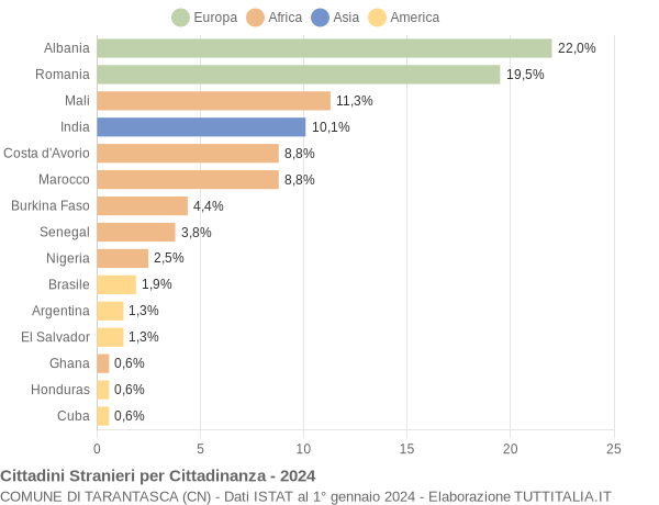 Grafico cittadinanza stranieri - Tarantasca 2024