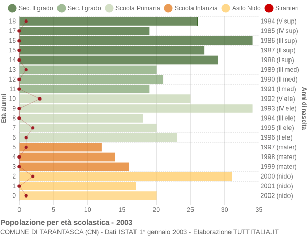 Grafico Popolazione in età scolastica - Tarantasca 2003