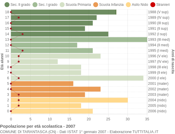 Grafico Popolazione in età scolastica - Tarantasca 2007