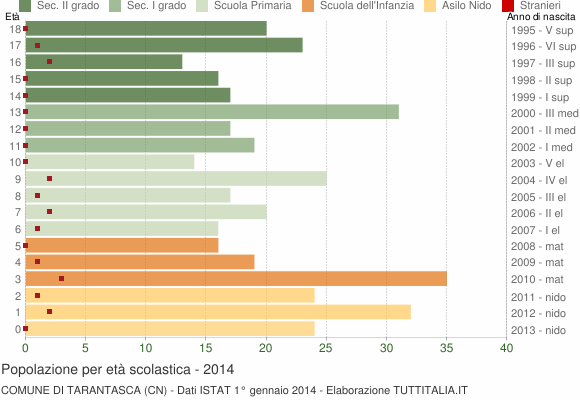 Grafico Popolazione in età scolastica - Tarantasca 2014