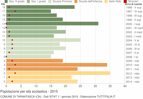 Grafico Popolazione in età scolastica - Tarantasca 2015