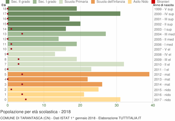 Grafico Popolazione in età scolastica - Tarantasca 2018