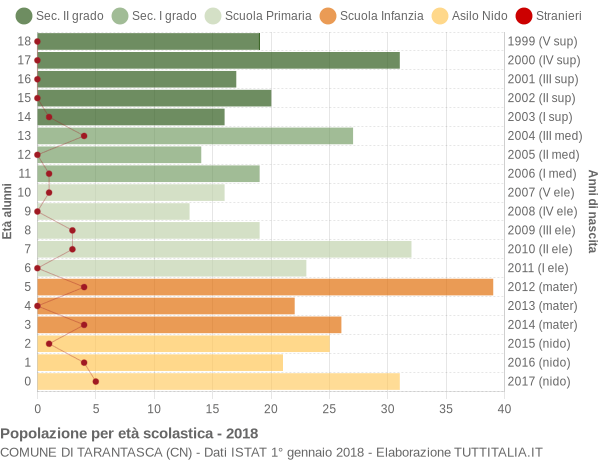 Grafico Popolazione in età scolastica - Tarantasca 2018