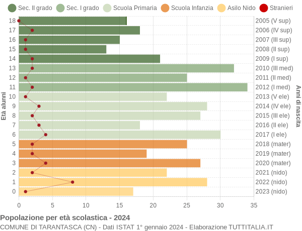 Grafico Popolazione in età scolastica - Tarantasca 2024