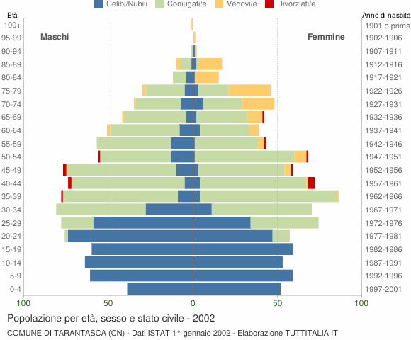 Grafico Popolazione per età, sesso e stato civile Comune di Tarantasca (CN)