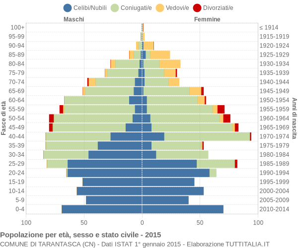 Grafico Popolazione per età, sesso e stato civile Comune di Tarantasca (CN)