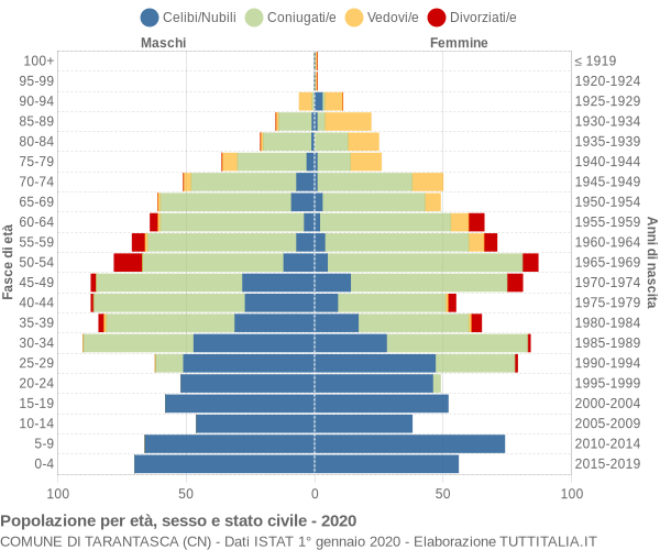 Grafico Popolazione per età, sesso e stato civile Comune di Tarantasca (CN)