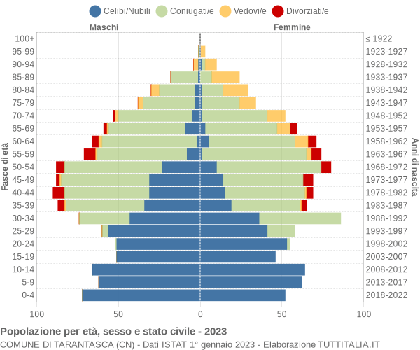 Grafico Popolazione per età, sesso e stato civile Comune di Tarantasca (CN)