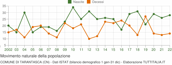 Grafico movimento naturale della popolazione Comune di Tarantasca (CN)