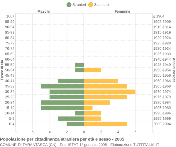 Grafico cittadini stranieri - Tarantasca 2005