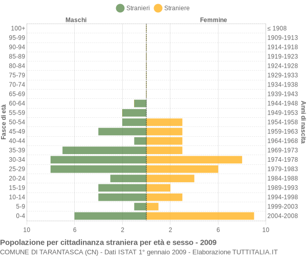 Grafico cittadini stranieri - Tarantasca 2009
