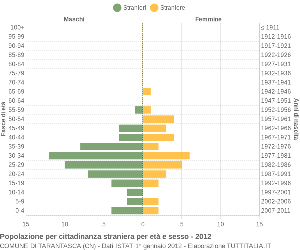 Grafico cittadini stranieri - Tarantasca 2012