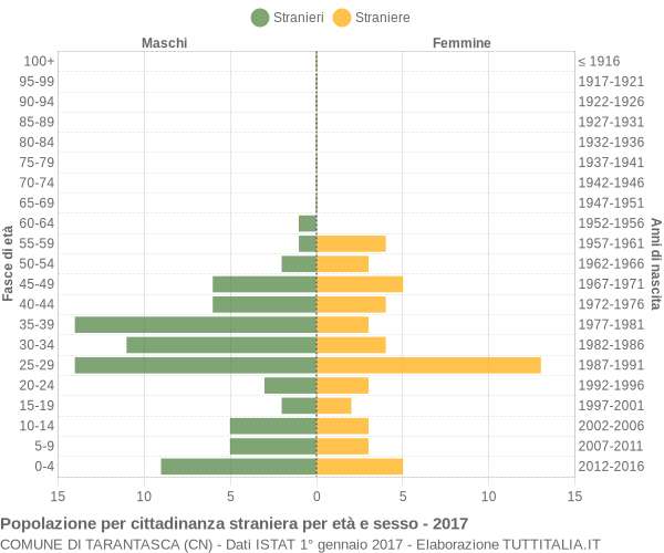 Grafico cittadini stranieri - Tarantasca 2017