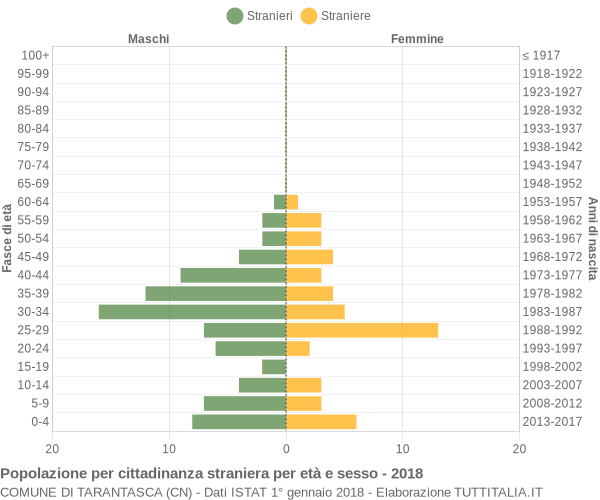 Grafico cittadini stranieri - Tarantasca 2018