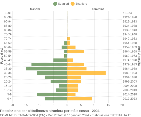 Grafico cittadini stranieri - Tarantasca 2024