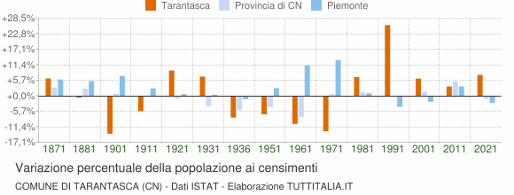 Grafico variazione percentuale della popolazione Comune di Tarantasca (CN)