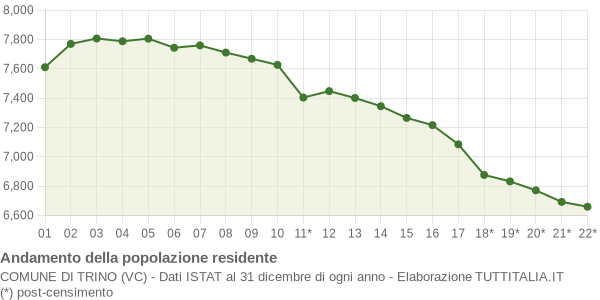 Andamento popolazione Comune di Trino (VC)