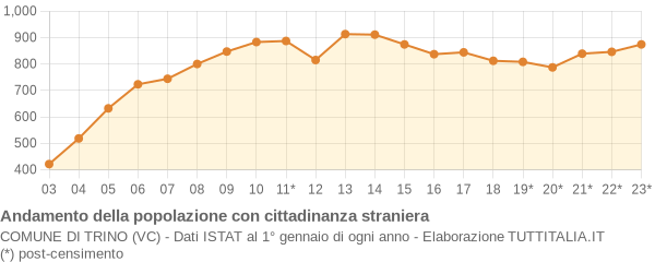 Andamento popolazione stranieri Comune di Trino (VC)