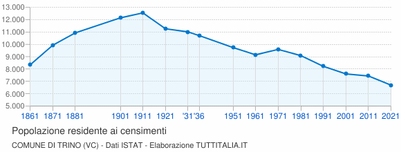 Grafico andamento storico popolazione Comune di Trino (VC)
