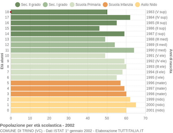 Grafico Popolazione in età scolastica - Trino 2002