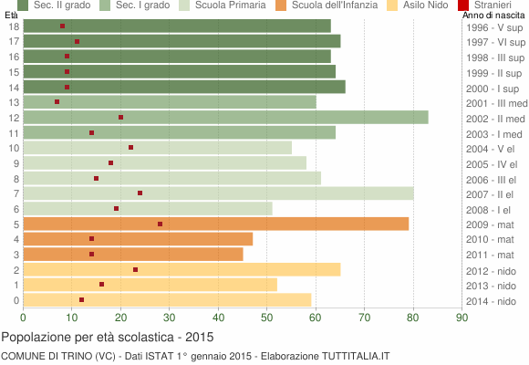 Grafico Popolazione in età scolastica - Trino 2015