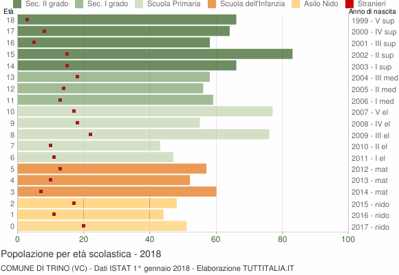 Grafico Popolazione in età scolastica - Trino 2018