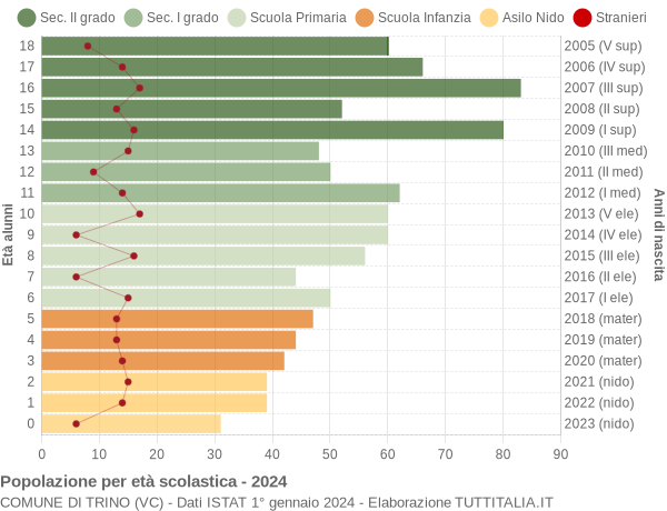 Grafico Popolazione in età scolastica - Trino 2024