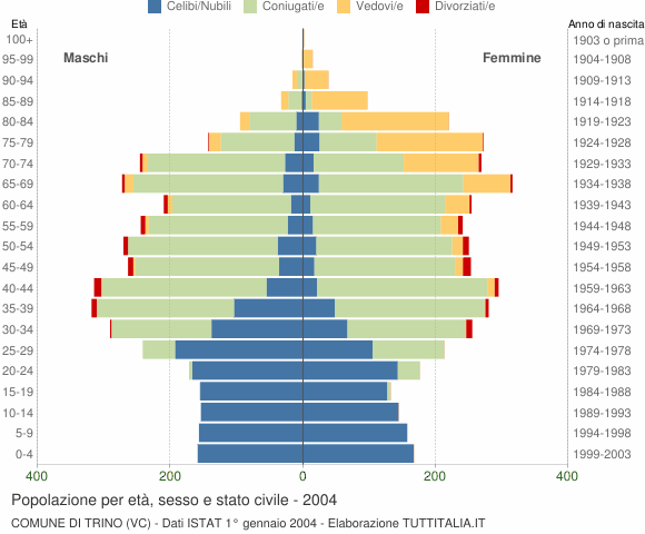 Grafico Popolazione per età, sesso e stato civile Comune di Trino (VC)