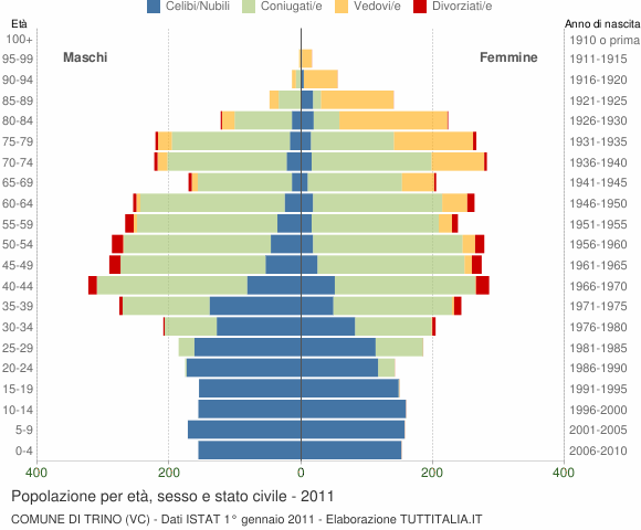 Grafico Popolazione per età, sesso e stato civile Comune di Trino (VC)