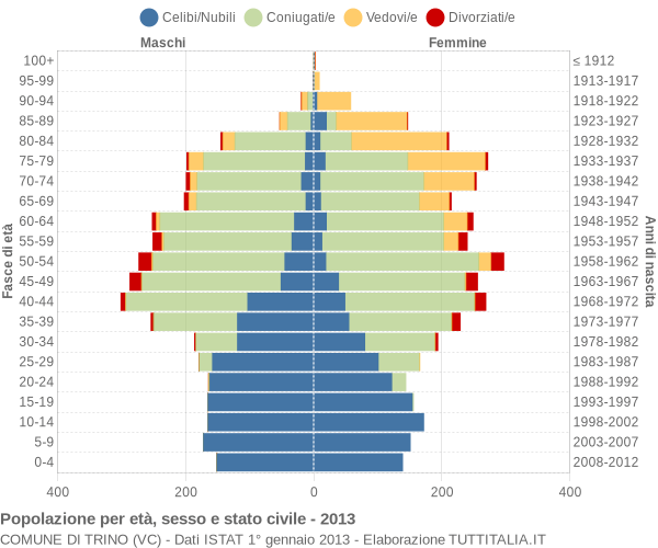 Grafico Popolazione per età, sesso e stato civile Comune di Trino (VC)