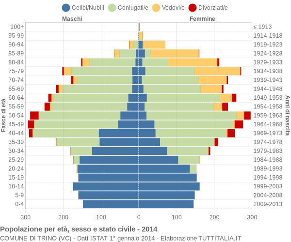 Grafico Popolazione per età, sesso e stato civile Comune di Trino (VC)