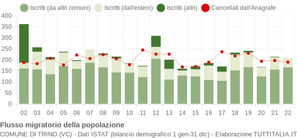 Flussi migratori della popolazione Comune di Trino (VC)