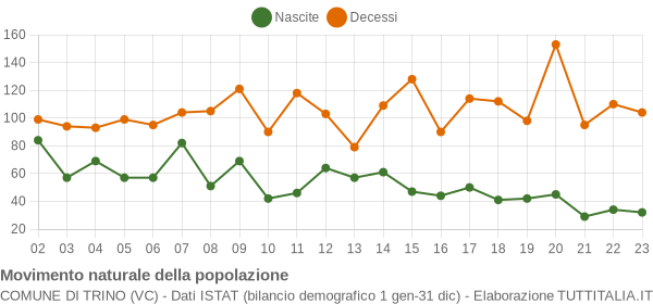 Grafico movimento naturale della popolazione Comune di Trino (VC)