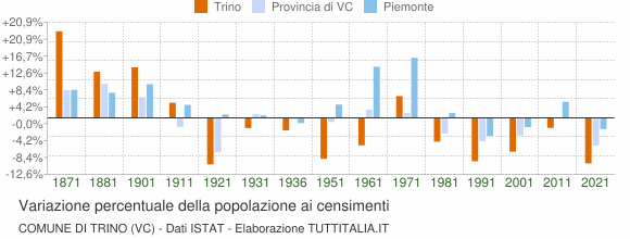 Grafico variazione percentuale della popolazione Comune di Trino (VC)