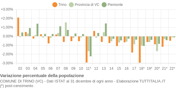 Variazione percentuale della popolazione Comune di Trino (VC)