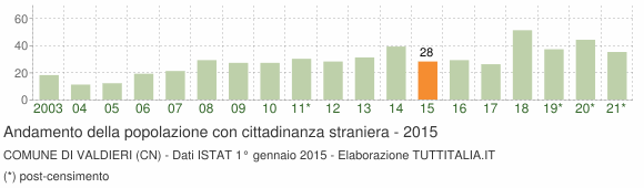 Grafico andamento popolazione stranieri Comune di Valdieri (CN)