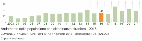 Grafico andamento popolazione stranieri Comune di Valdieri (CN)