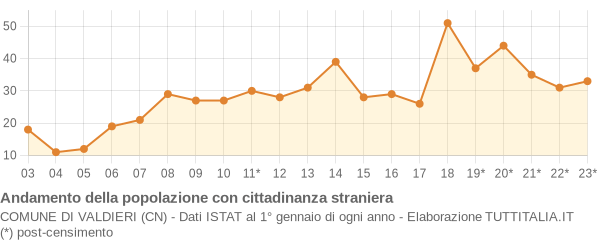 Andamento popolazione stranieri Comune di Valdieri (CN)