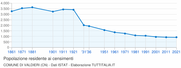 Grafico andamento storico popolazione Comune di Valdieri (CN)