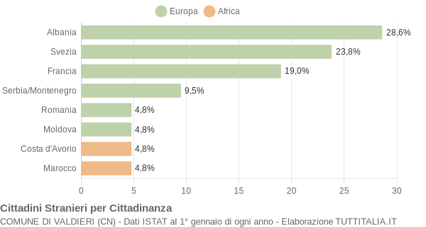 Grafico cittadinanza stranieri - Valdieri 2007